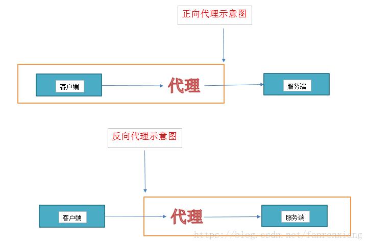 nginx实现静态资源代理、动静分离、代理服务(负载均衡) nginx实现静态资源代理、动静分离、代理服务(负载均衡)