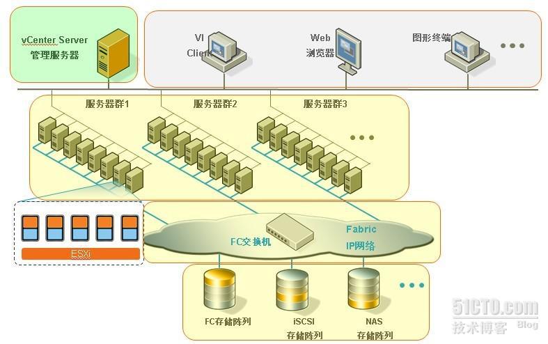 Vmware vSphere vCenter介绍及安装配置 Vmware vSphere vCenter介绍及安装配置