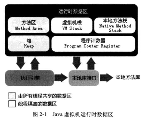 《深入理解Java虚拟机》读书笔记(一) 《深入理解Java虚拟机》读书笔记(一)