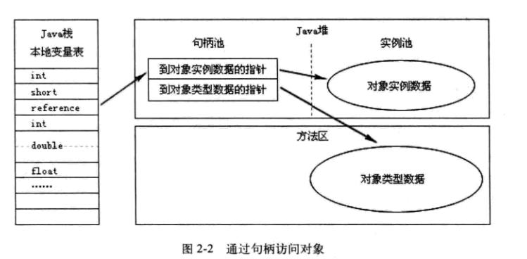 《深入理解Java虚拟机》读书笔记(一) 《深入理解Java虚拟机》读书笔记(一)