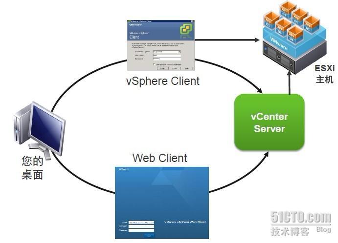 Vmware vSphere vCenter介绍及安装配置 Vmware vSphere vCenter介绍及安装配置