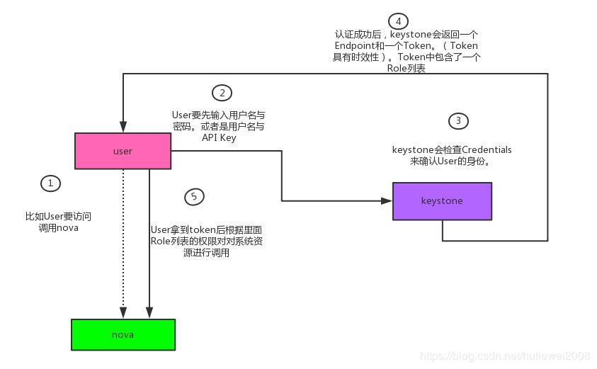 openstack理解总结 openstack理解总结