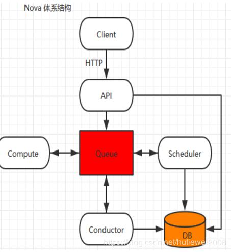 openstack理解总结 openstack理解总结