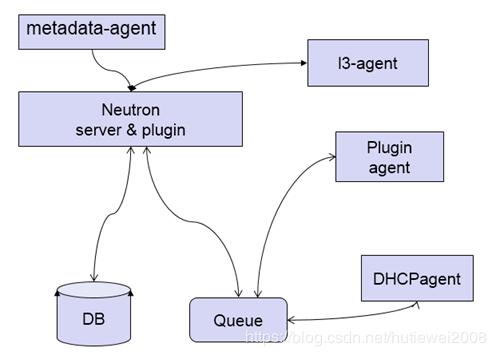 openstack理解总结 openstack理解总结