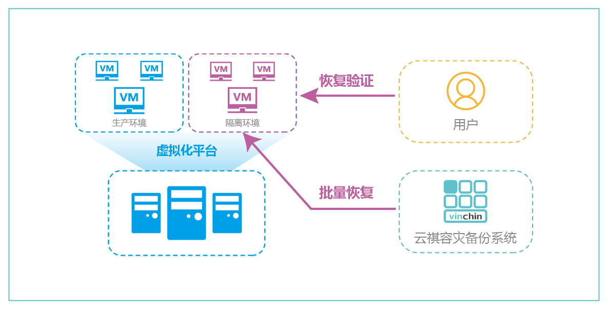 云祺科技灾难演练