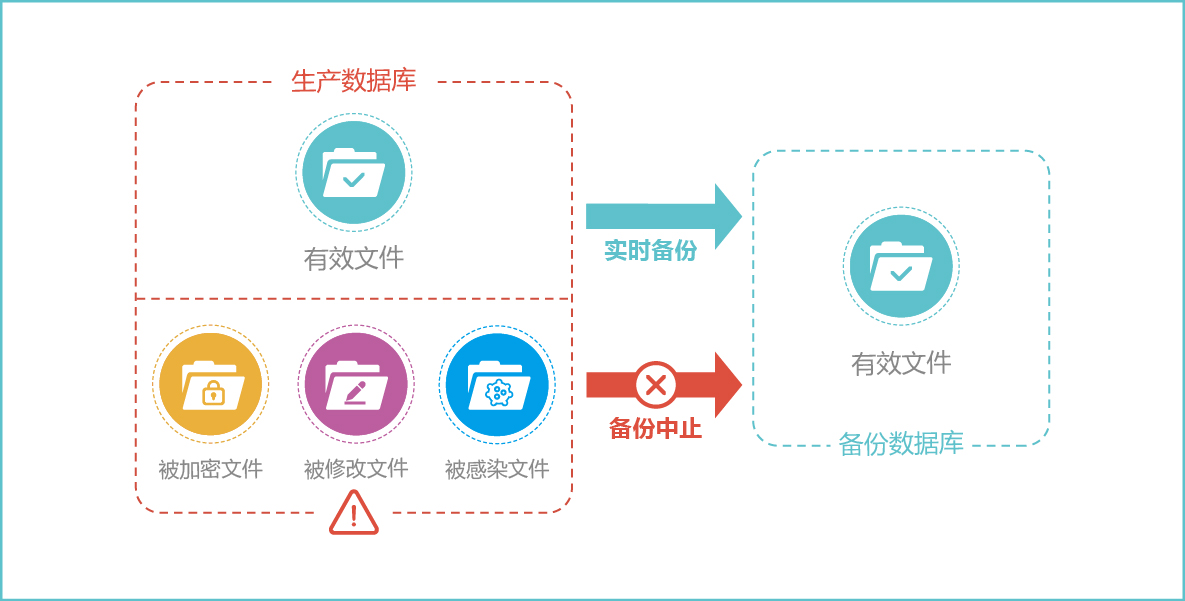 云祺，Colonial Pipeline,勒索攻击,紧急状态,容灾备份，数据保护，备份