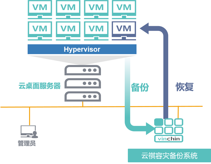 桌面云，数据备份，结局方案，数据保护，备份，虚拟机，数据库，文件备份，结构化数据，非结构化数据