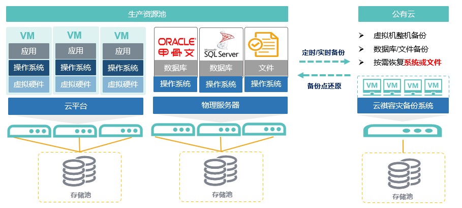 云祺，备份，归档，数据保护，数据处理，虚拟机，数据库，文件备份，异地容灾，数据备份