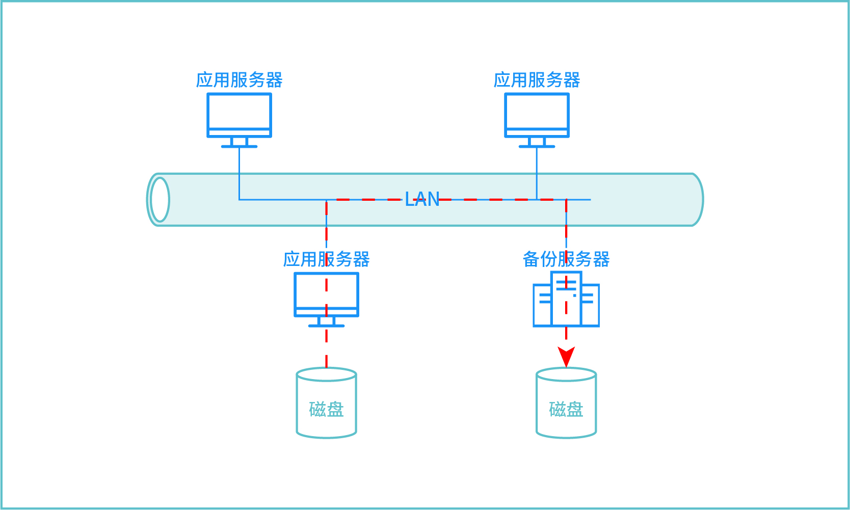 LAN-Free，数据备份，存储，备份，恢复，还原，容灾，传统备份，数据，安全，数据归档，定时备份，实时备份