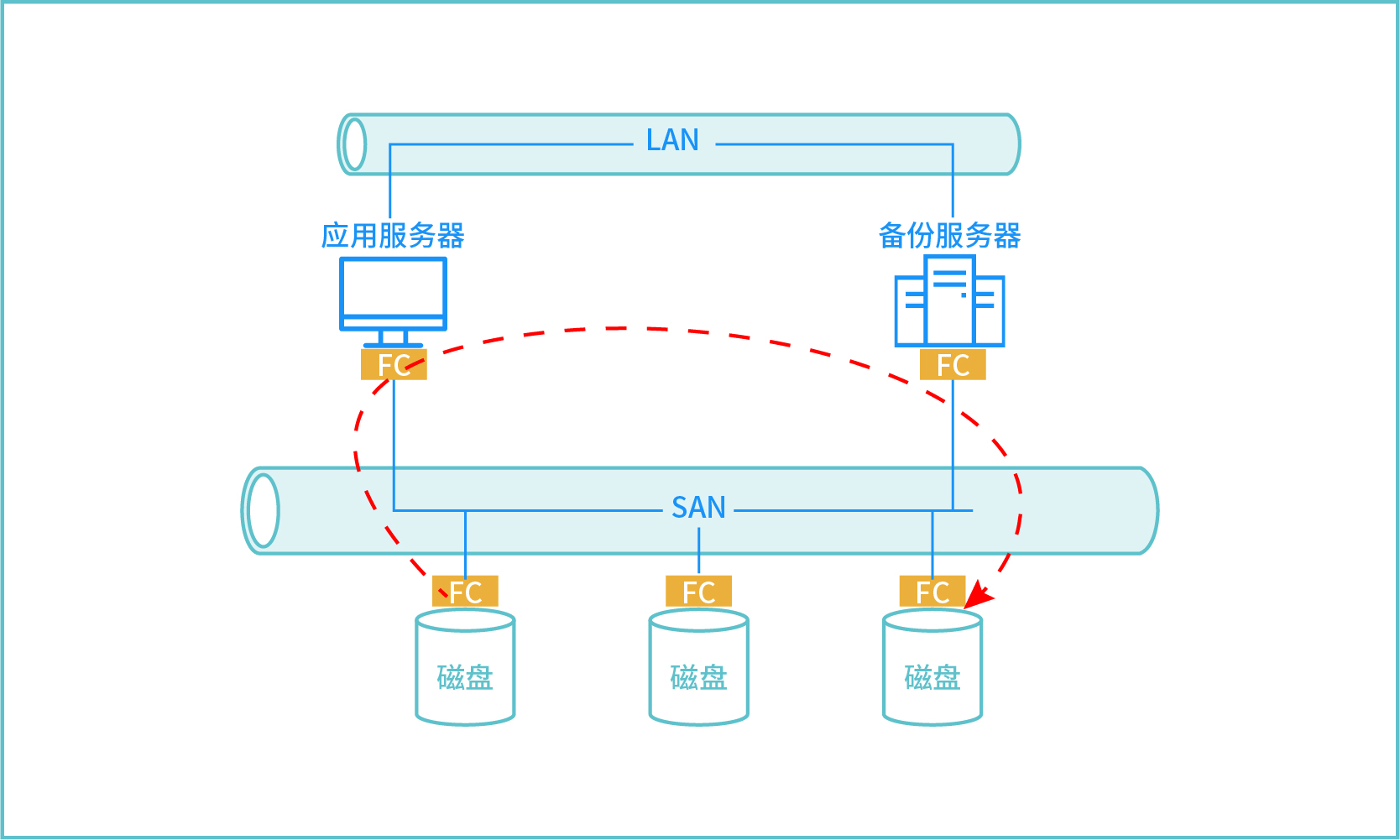 LAN-Free，数据备份，存储，备份，恢复，还原，容灾，传统备份，数据，安全，数据归档，定时备份，实时备份