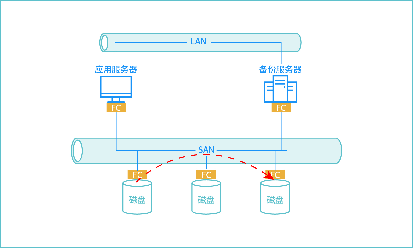 LAN-Free，数据备份，存储，备份，恢复，还原，容灾，传统备份，数据，安全，数据归档，定时备份，实时备份