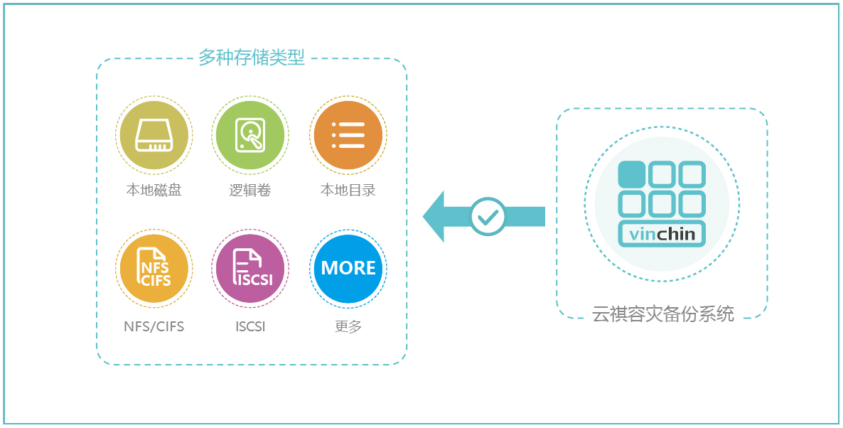 异地副本，备份 “3-2-1”规则，存储，备份，恢复，还原，容灾，传统备份，数据，安全，数据归档，定时备份，实时备份