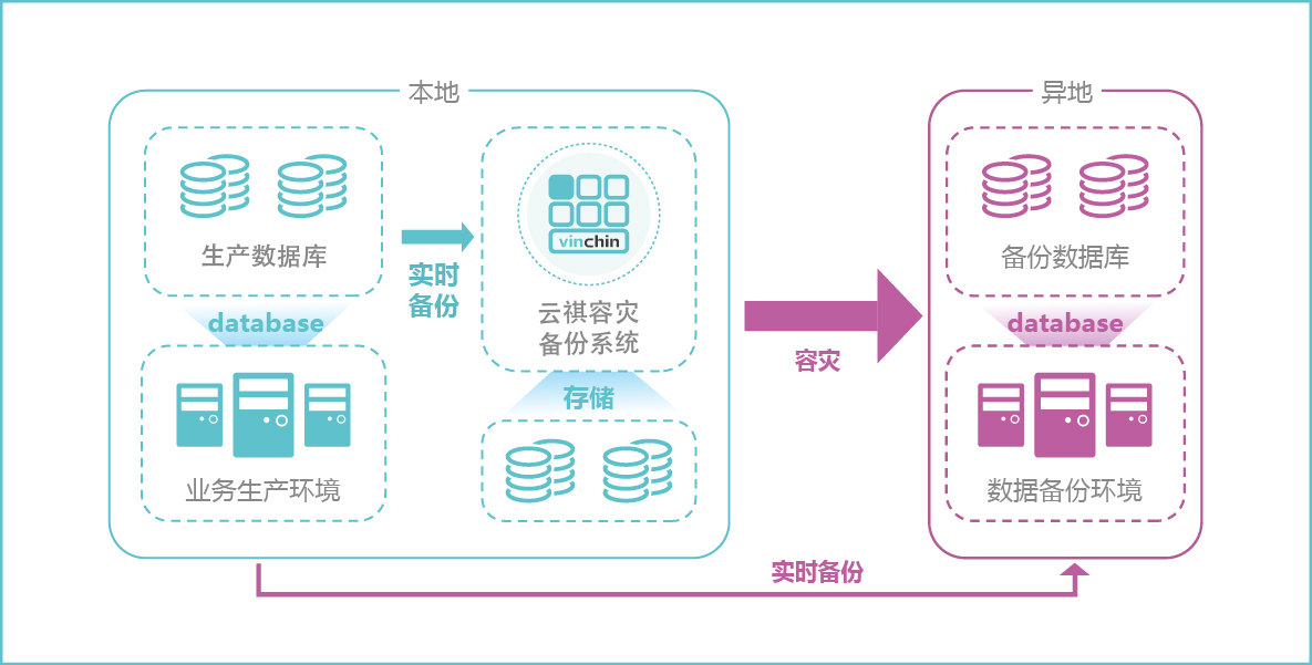 勒索软件，TOP10清单，定时备份，数据库，文件，操作系统，整机，数据中心，服务器，备份，恢复，还原  