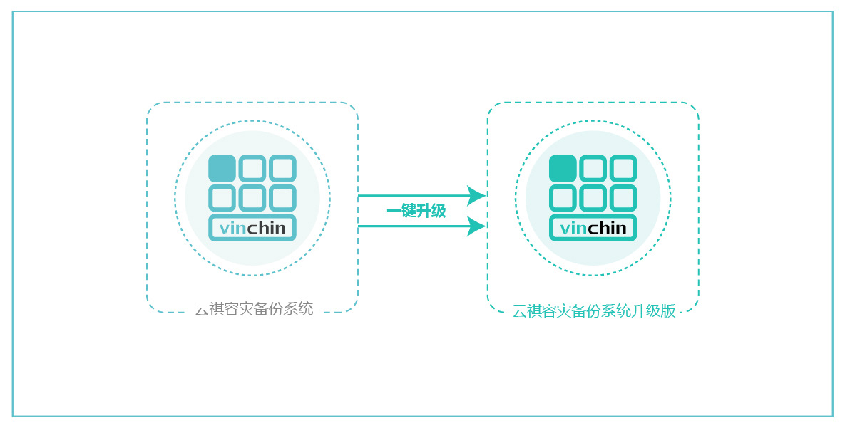 云祺，多租户，云服务商，备份，兼容，数据备份，云计算，多租户管理，数据隔离，数据安全，运维成本