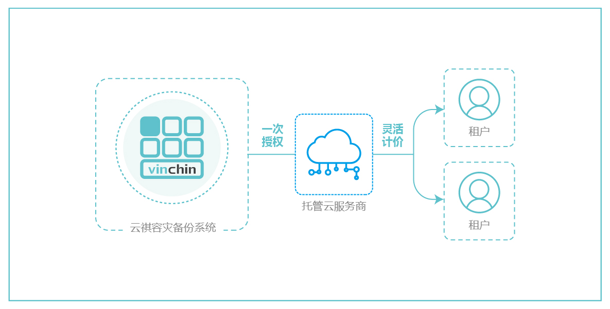 云祺，多租户，云服务商，备份，兼容，数据备份，云计算，多租户管理，数据隔离，数据安全，运维成本