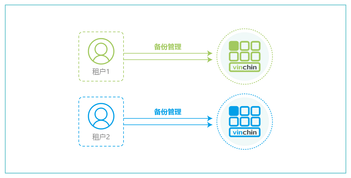 云祺，多租户，云服务商，备份，兼容，数据备份，云计算，多租户管理，数据隔离，数据安全，运维成本