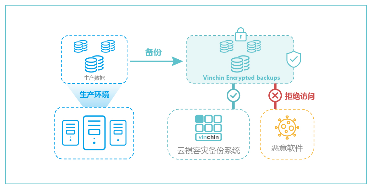 云祺，备份数据防篡改功能，Vinchin Encrypted Backups，勒索软件，拒绝访问，数据安全，网络攻击，数据备份