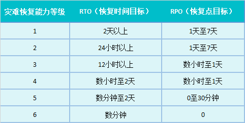 云祺，灾备，容灾，灾难恢复，数据安全，数据保护，数据备份，备份，虚拟机备份，数据库，异地副本，数据归档