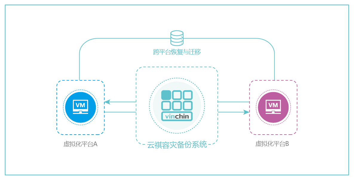 云祺，灾备，容灾，灾难恢复，数据安全，数据保护，数据备份，备份，虚拟机备份，数据库，异地副本，数据归档