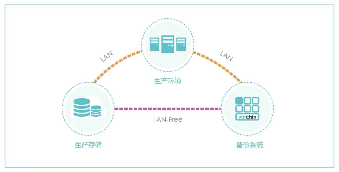 VMware，存储，备份，恢复，还原，容灾，传统备份，数据，安全，数据归档，定时备份，实时备份