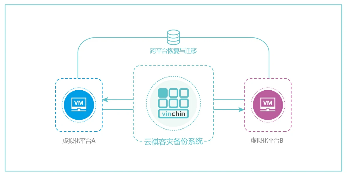 VMware，存储，备份，恢复，还原，容灾，传统备份，数据，安全，数据归档，定时备份，实时备份