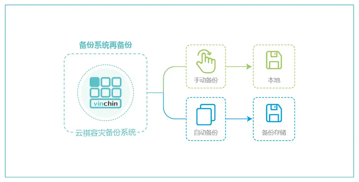 通信服务商，CCN，电信容灾，勒索病毒，德国，云祺，数据备份，电信系统备份，备份，业务连续性，虚拟机，数据库，运营商