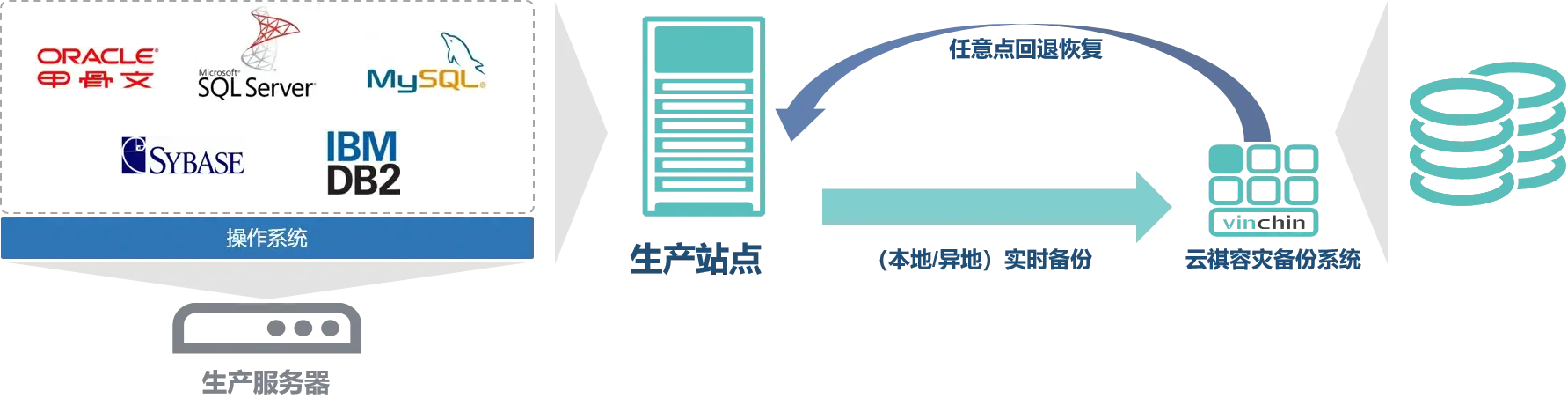 政府灾备，政务安全，电子政务，灾备备份，恢复，还原，容灾，传统备份，数据，安全，数据归档，定时备份，实时备份