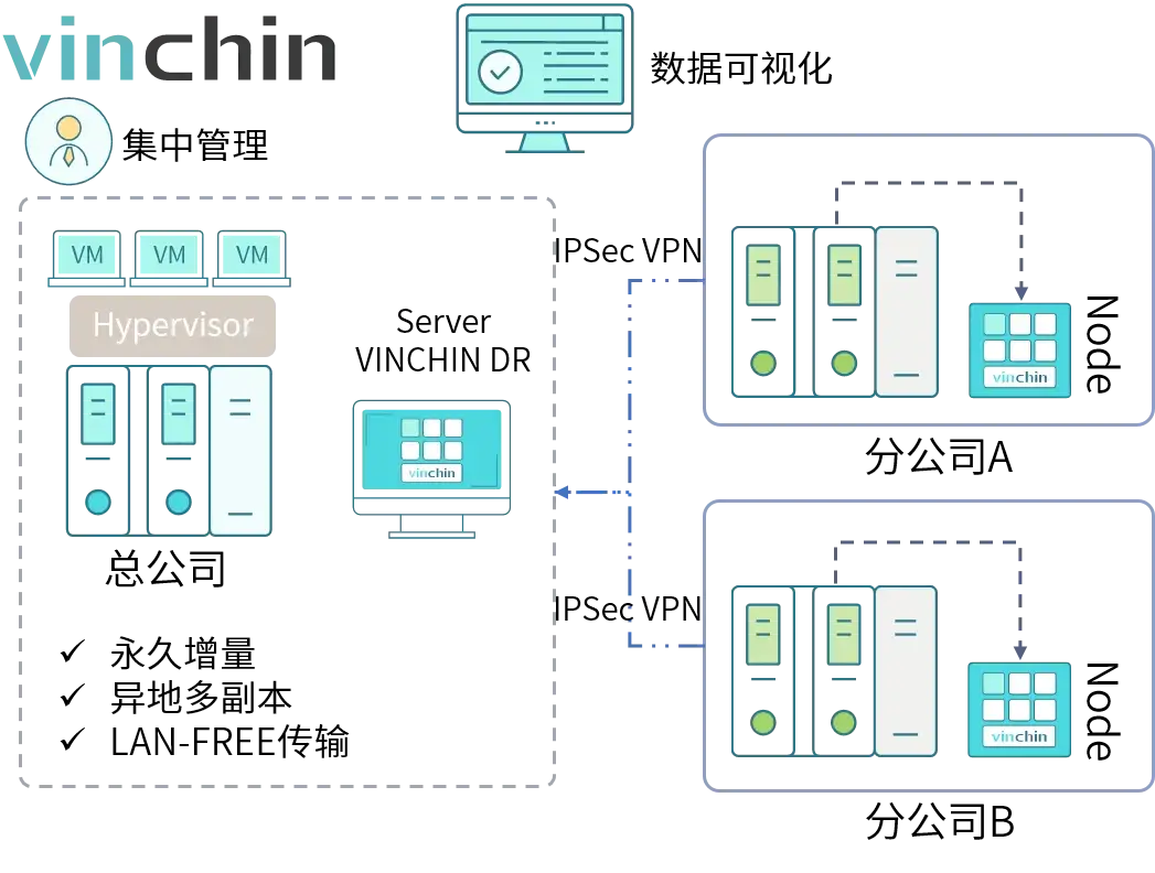 多分支机构备份，云服务商，Server-Node，横向扩展存储，备份，虚拟机备份，数据安全，数据库备份，容灾，灾备，数据丢失，数据泄露