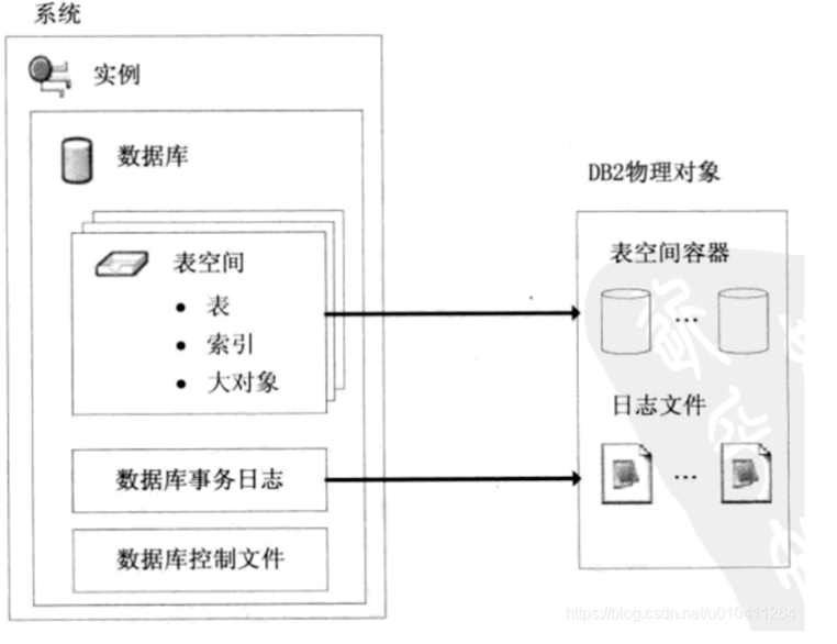 DB2数据库，DB2安装，数据库安装，V9.7安装，数据库备份，删库，数据丢失，数据安全，备份，容灾，虚拟机，异地副本，CDP