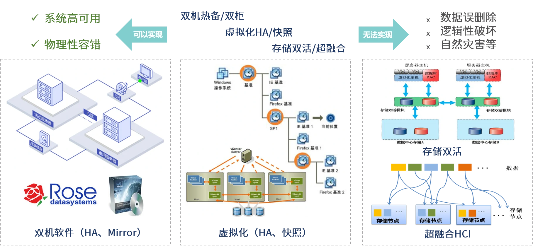 备份，云祺，虚拟机备份，数据库备份，文件备份，LAN-Free，多分支机构，异构恢复，异构迁移，数据丢失，数据安全，网络带宽