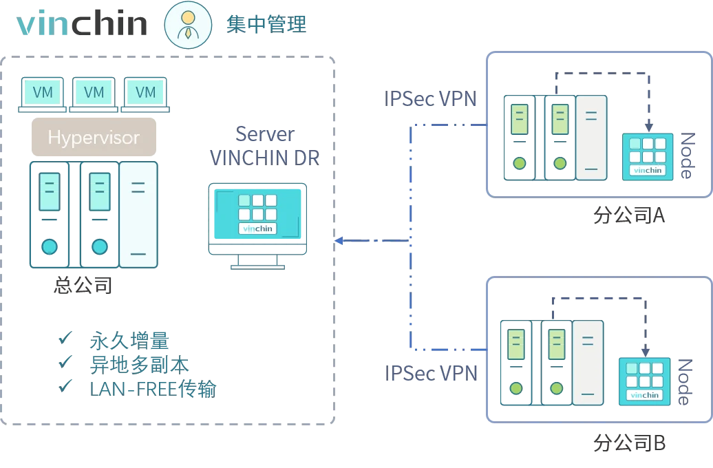 备份，云祺，虚拟机备份，数据库备份，文件备份，LAN-Free，多分支机构，异构恢复，异构迁移，数据丢失，数据安全，网络带宽