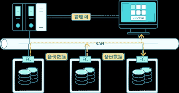 备份，云祺，虚拟机备份，数据库备份，文件备份，LAN-Free，多分支机构，异构恢复，异构迁移，数据丢失，数据安全，网络带宽