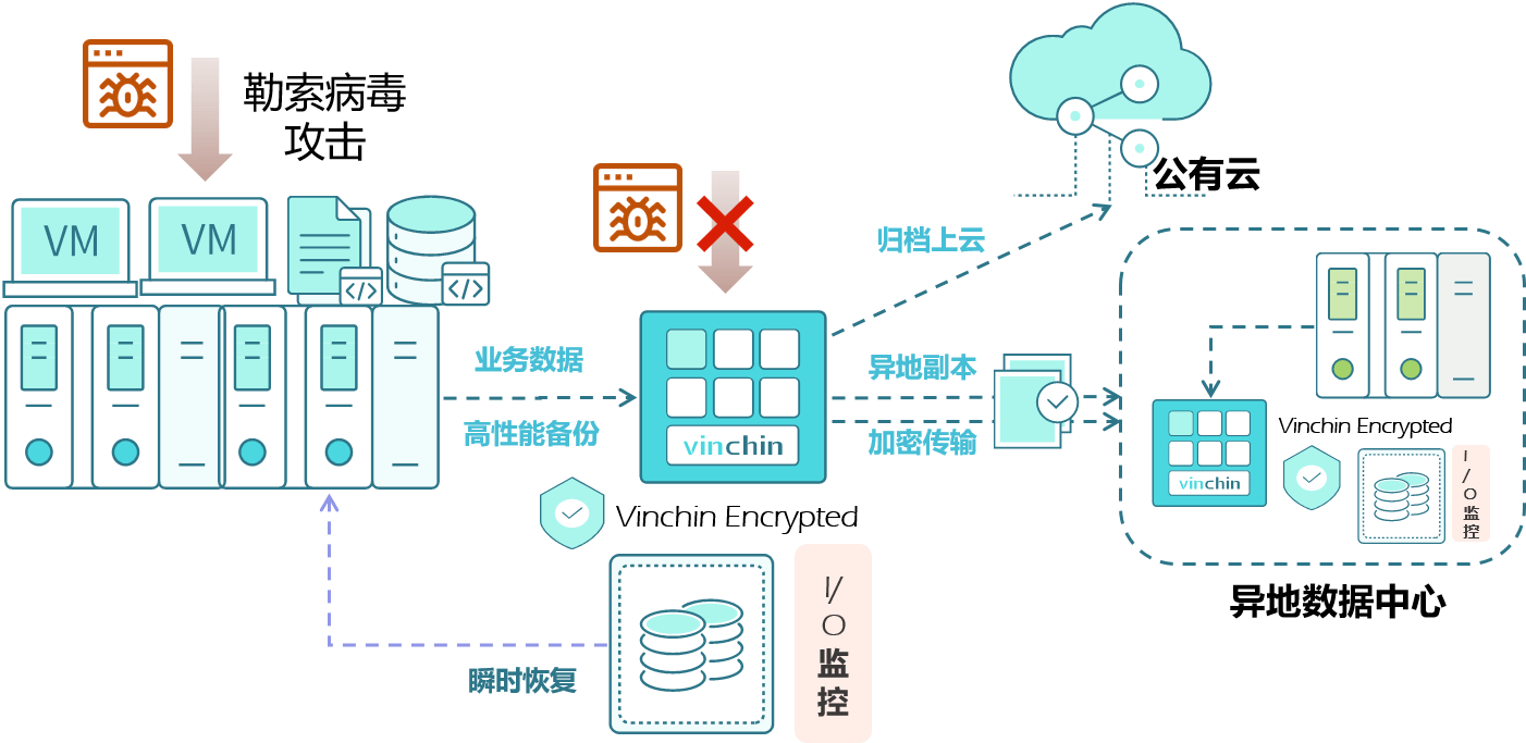 勒索软件，病毒，防勒索，数据安全，灾备，容灾，存储，备份，恢复，还原，容灾，传统备份，数据，安全，数据归档，定时备份，实时备份