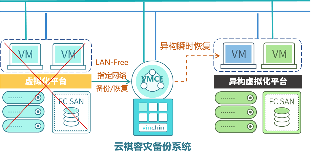 云祺，云宏，网络研讨会，直播，信创，异构，异构迁移，异构恢复，虚拟化迁移，veeam，VMCE，国产，虚拟机备份，灾备，容灾