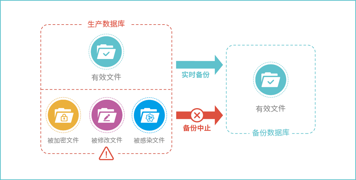 云祺，云祺容灾备份系统，虚拟机备份，数据库备份，容灾备份，文件备份，勒索病毒，原神，游戏，美国