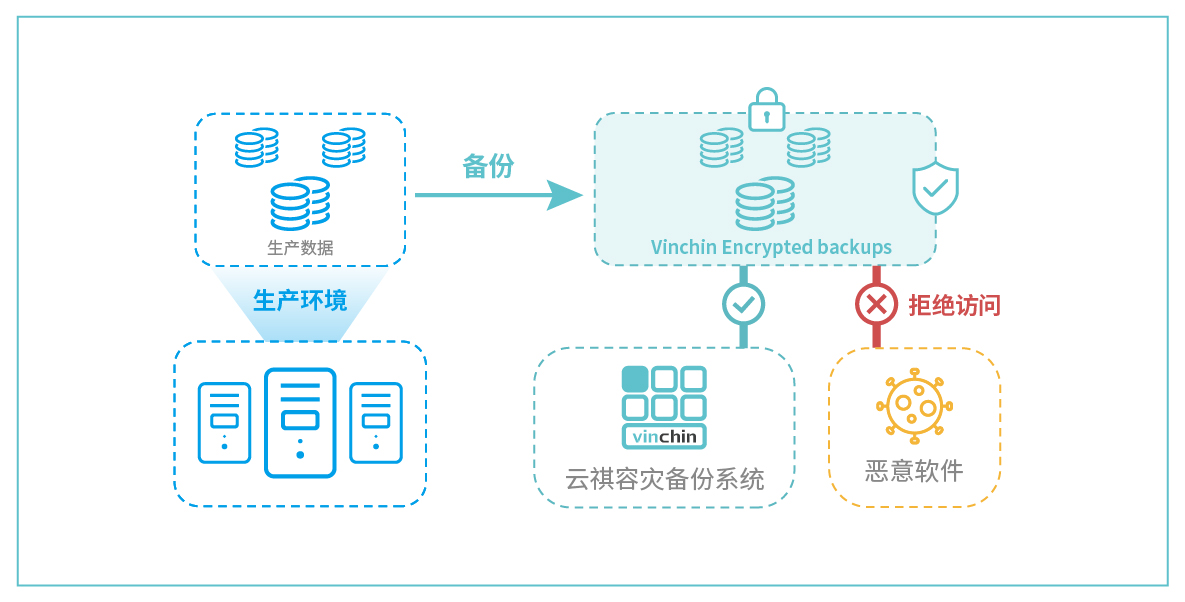 Vinchin Encrypted backups勒索病毒-01.jpg