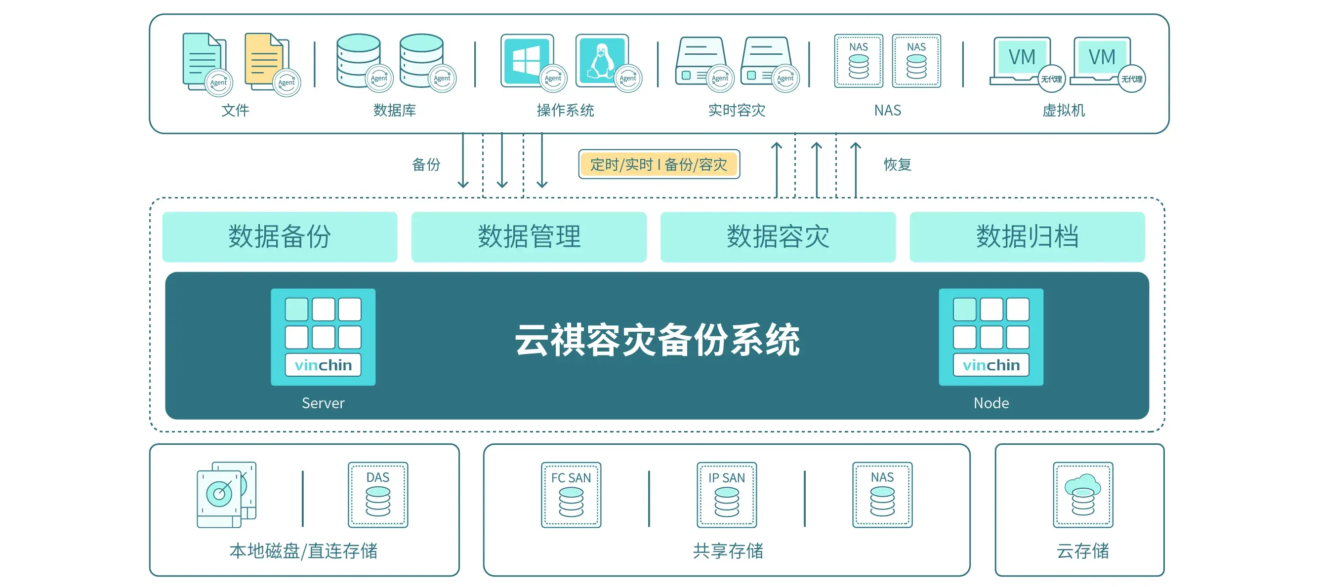 云祺，容灾备份系统，实时容灾保护功能，实时备份，容灾接管，原机恢复，异机恢复，NAS备份与恢复，数据可视化