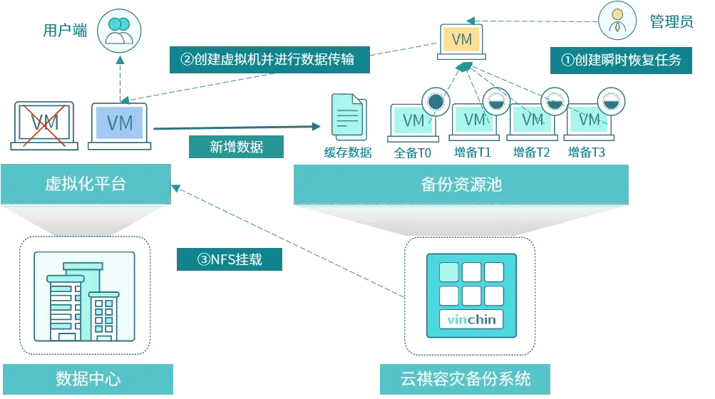 云祺，云祺V6.0，Money Message，勒索病毒，容灾备份系统，实时容灾保护功能，实时备份，容灾接管，原机恢复，异机恢复，NAS备份与恢复，数据可视化