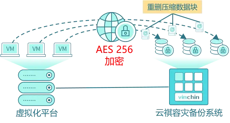 云祺，云祺V6.0，BlackCat勒索软件，容灾备份系统，实时容灾保护功能，实时备份，容灾接管，原机恢复，异机恢复，NAS备份与恢复，数据可视化