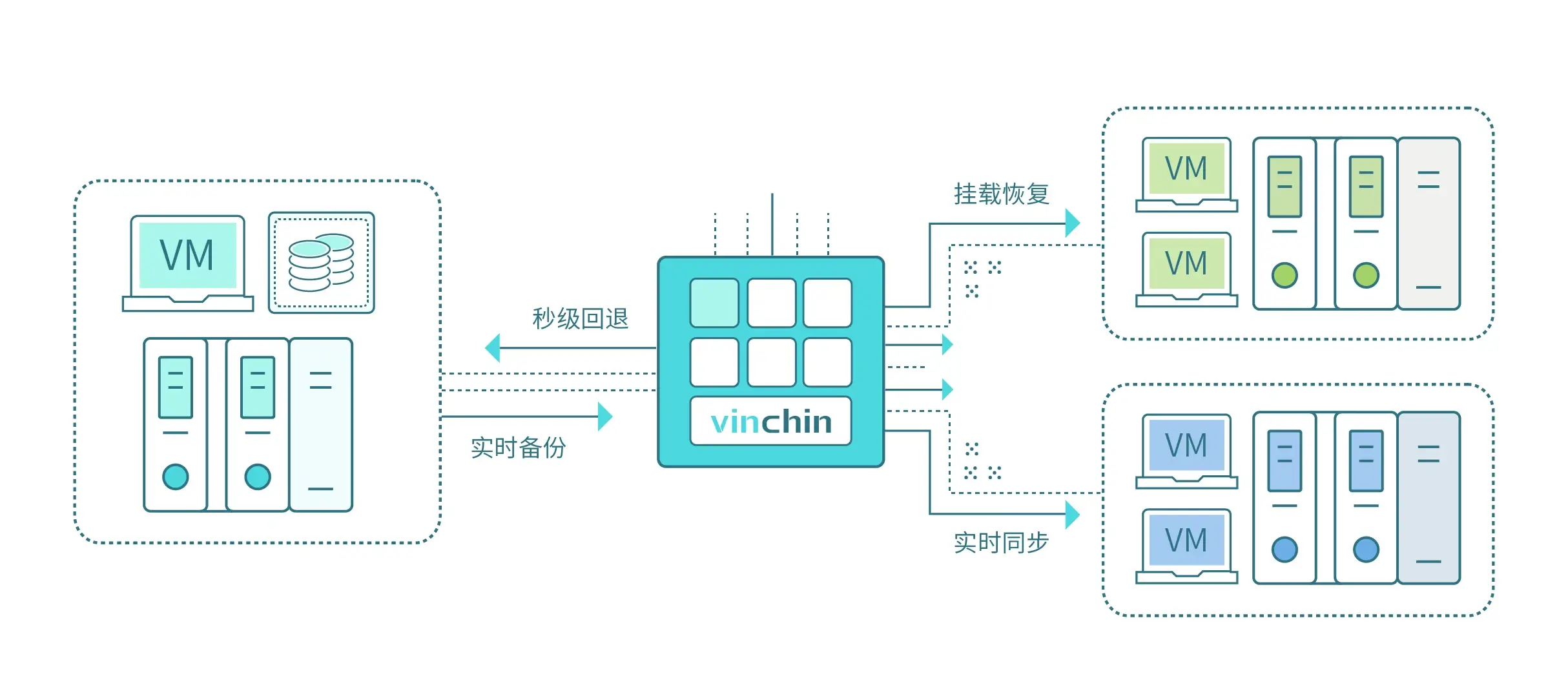 云祺，云祺V6.0，BlackCat勒索软件，容灾备份系统，实时容灾保护功能，实时备份，容灾接管，原机恢复，异机恢复，NAS备份与恢复，数据可视化