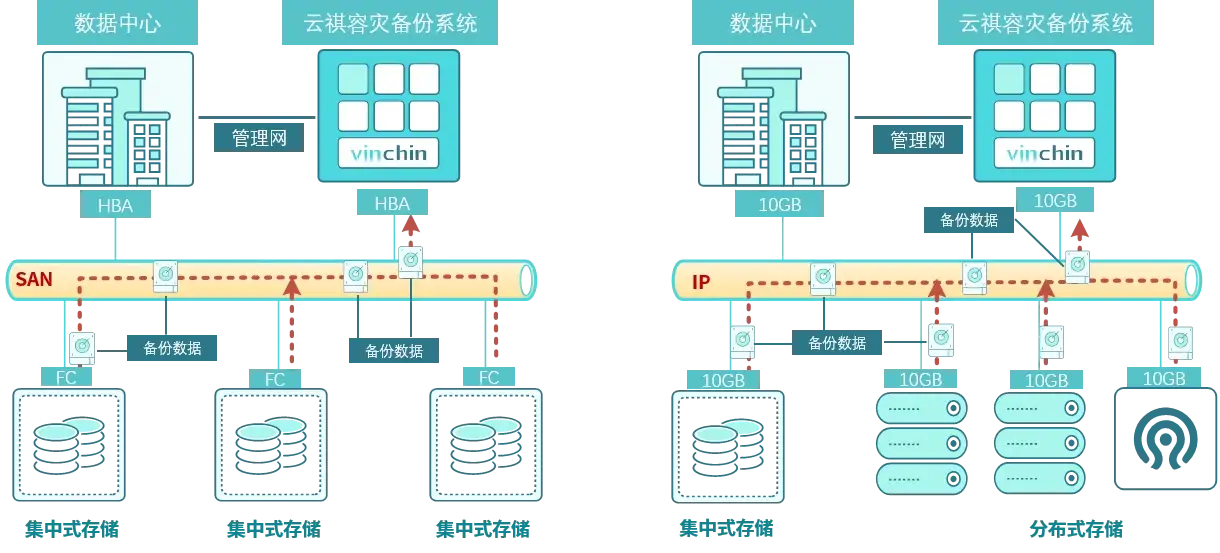 云祺，云祺V6.0，容灾备份系统，实时容灾保护功能，实时备份，容灾接管，原机恢复，异机恢复，NAS备份与恢复，数据可视化