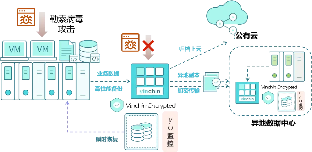 云祺，云祺V6.0，Sophos Encrypt，容灾备份系统，实时容灾保护功能，实时备份，容灾接管，原机恢复，异机恢复，NAS备份与恢复，数据可视化