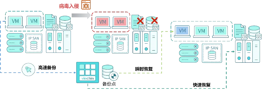 云祺，云祺V6.0，Sophos Encrypt，容灾备份系统，实时容灾保护功能，实时备份，容灾接管，原机恢复，异机恢复，NAS备份与恢复，数据可视化