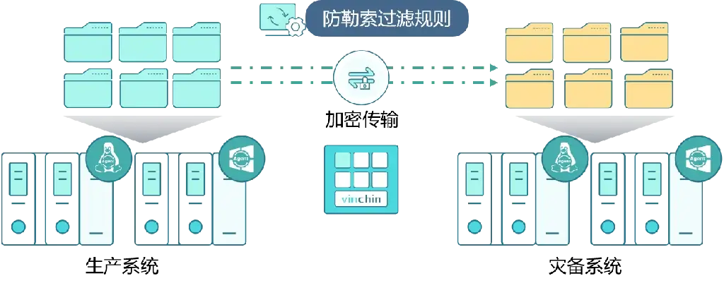 云祺，云祺V6.0，Sophos Encrypt，容灾备份系统，实时容灾保护功能，实时备份，容灾接管，原机恢复，异机恢复，NAS备份与恢复，数据可视化