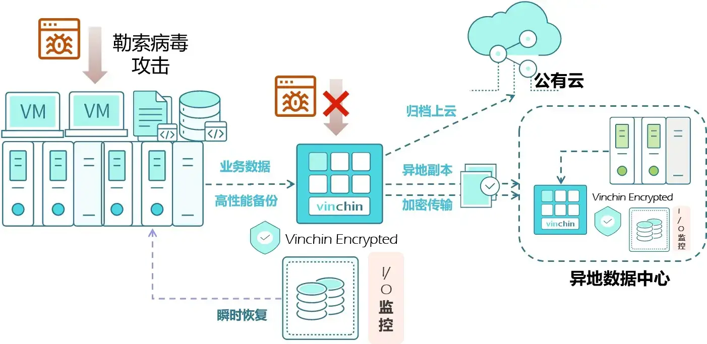 业务连续性，信息技术服务，数据中心，业务连续性等级评价准则，云祺，云祺V6.0，容灾备份系统，实时容灾保护功能，实时备份，容灾接管，原机恢复，异机恢复，数据安全，NAS备份与恢复，数据可视化，跨平台恢复和迁移，V2V技术