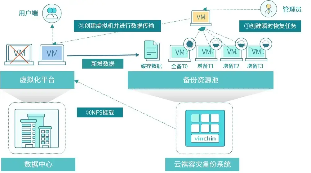 业务连续性，信息技术服务，数据中心，业务连续性等级评价准则，云祺，云祺V6.0，容灾备份系统，实时容灾保护功能，实时备份，容灾接管，原机恢复，异机恢复，数据安全，NAS备份与恢复，数据可视化，跨平台恢复和迁移，V2V技术