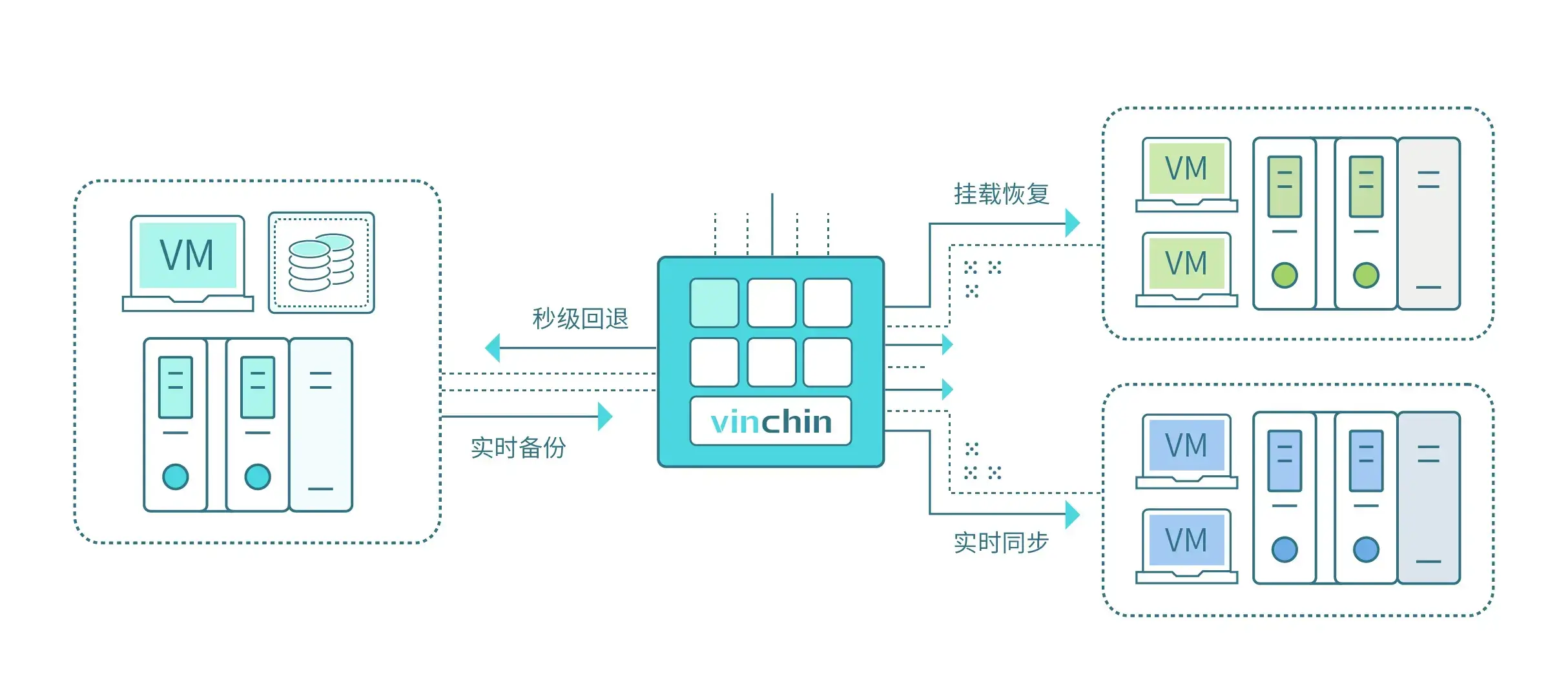 业务连续性，信息技术服务，数据中心，业务连续性等级评价准则，云祺，云祺V6.0，容灾备份系统，实时容灾保护功能，实时备份，容灾接管，原机恢复，异机恢复，数据安全，NAS备份与恢复，数据可视化，跨平台恢复和迁移，V2V技术