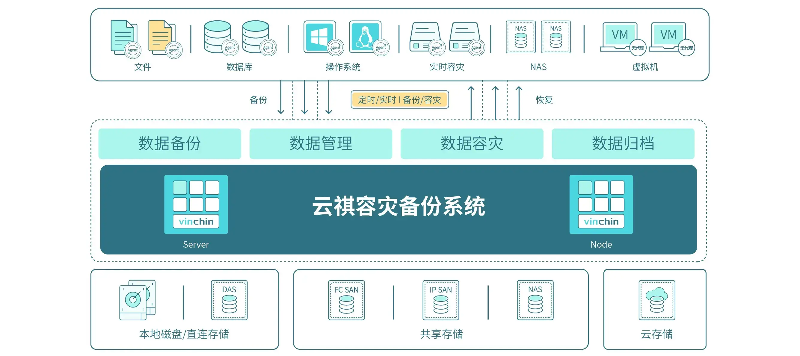 养鸡场，数字经济，通讯故障，云祺，云祺V6.0，容灾备份系统，实时容灾保护功能，实时备份，容灾接管，原机恢复，异机恢复，数据安全，NAS备份与恢复，数据可视化，跨平台恢复和迁移，V2V技术