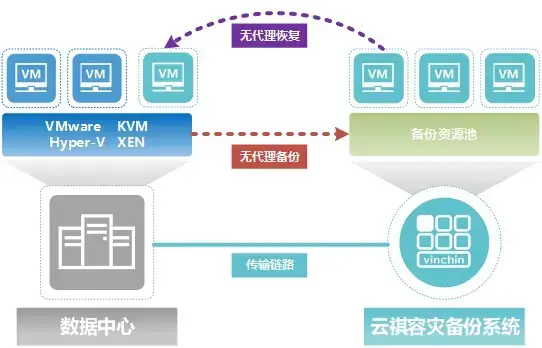 云祺，国家金融监督管理总局，银行业金融机构数据治理指引，银行业金融机构，云祺V6.0，容灾备份系统，实时容灾保护功能，实时备份，容灾接管，原机恢复，异机恢复，数据安全，NAS备份与恢复，数据可视化，跨平台恢复和迁移，V2V技术