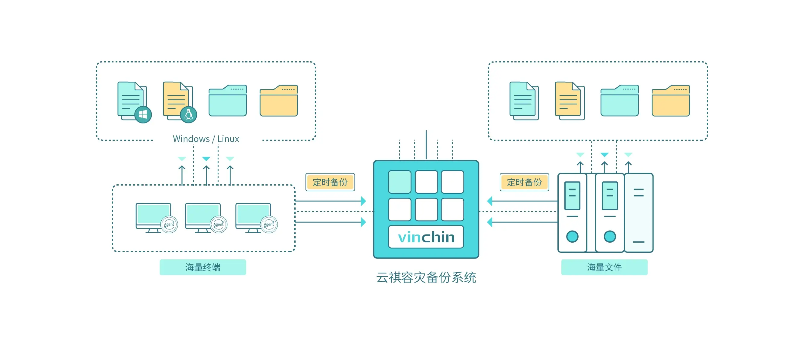 云祺，云祺V6.0，勒索攻击，容灾备份系统，实时容灾保护功能，实时备份，容灾接管，原机恢复，异机恢复，NAS备份与恢复，数据可视化